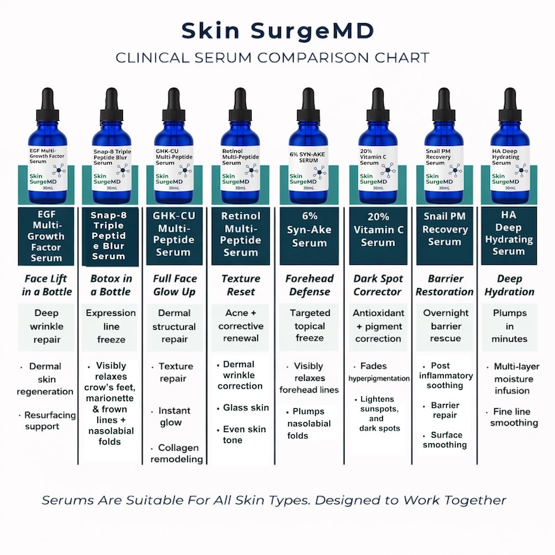 May include: A clinical serum comparison chart from Skin SurgeMD, featuring eight different serums in blue glass bottles. Each serum targets specific skin concerns, such as wrinkles, dark spots, and hydration. The chart includes detailed descriptions of each serum's benefits.