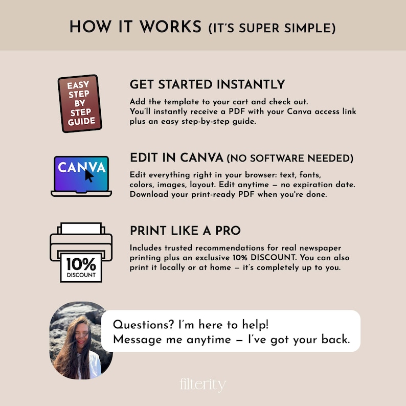 May include: An infographic with the title "HOW IT WORKS (IT'S SUPER SIMPLE)". The graphic explains how to get started, edit in Canva, and print like a pro. Includes a 10% discount offer and a message bubble with the text "Questions? I'm here to help!"
