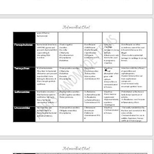 Puede incluir: Un gráfico en blanco y negro titulado "Antimicrobial Chart" con información sobre diferentes clases de antibióticos, incluyendo su mecanismo, los tipos de bacterias que tratan, ejemplos de medicamentos, precauciones y qué hace que la clase sea única.