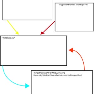 May include: A diagram with the title "How did "THE PROBLEM" develop?"  The diagram shows a central box labeled "THE PROBLEM" with arrows pointing to four other boxes. The boxes are labeled: "What made me vulnerable in the first place?", "Triggers for the most recent episode", "Things that keep "THE PROBLEM" going (these might include things that I do to control the problem)", and "Positive things that I've got going for me".