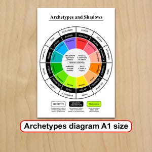 May include: A colourful diagram titled "Archetypes and Shadows" with a circular design. It features various archetypes, including "Explorer," "Lover," and "Hero," with descriptions. The text "Archetypes diagram A1 size" is at the bottom.