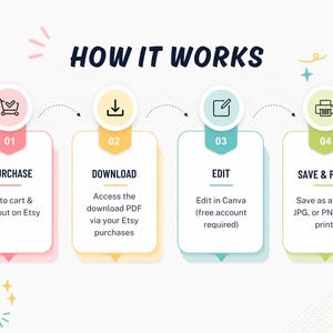 May include: Infographic titled "HOW IT WORKS" with four steps: Purchase, Download, Edit, and Save & Print. Each step is represented by a colored circle with an icon and a description. The text "EDIT IN Canva" is at the bottom.