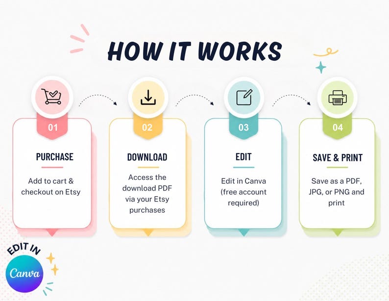 May include: Infographic titled "HOW IT WORKS" with four steps: Purchase, Download, Edit, and Save & Print. Each step is represented by a colored circle with an icon and a description. The text "EDIT IN Canva" is at the bottom.