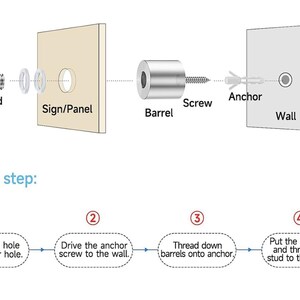 May include: Diagram showing how to install a sign or panel to a wall using a stud, barrel, screw, and anchor. The steps are numbered 1 through 4. Step 1: Drill panel hole and anchor hole. Step 2: Drive the anchor screw to the wall. Step 3: Thread down barrels onto anchor. Step 4: Put the panel on and thread the stud to the barrel.