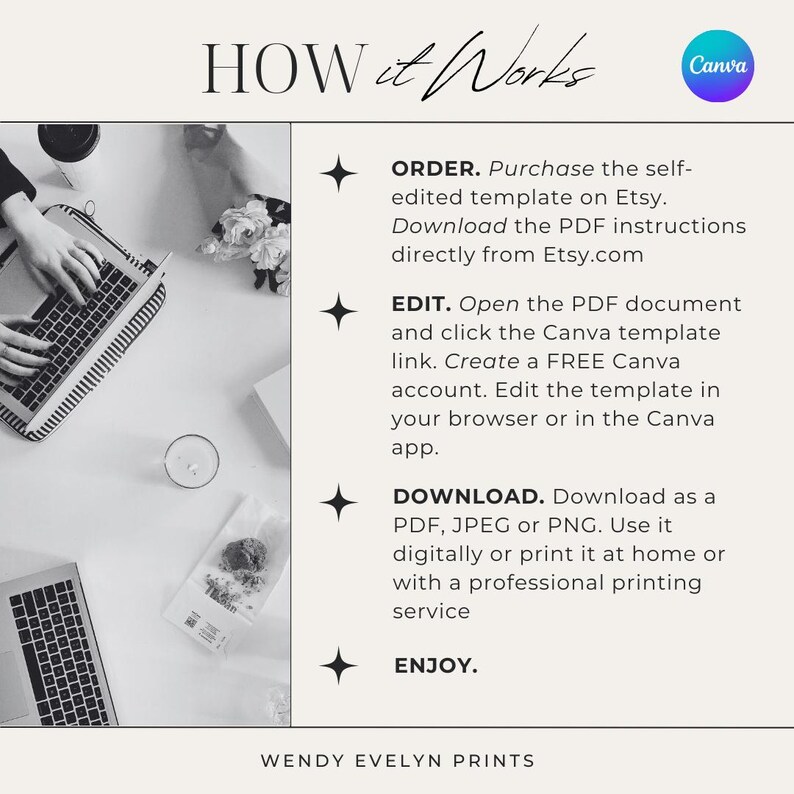 May include: A black and white graphic with the text "HOW it Works" and instructions for using a Canva template purchased on Etsy. The steps include ordering, editing, and downloading the template. The image also includes the Canva logo and the text "WENDY EVELYN PRINTS."