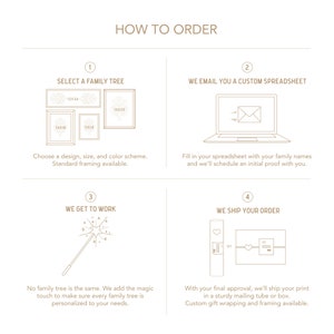 May include: An infographic titled "How to Order" with four steps. Step 1: Select a family tree, with examples of framed art in various sizes. Step 2: Receive a custom spreadsheet. Step 3: We get to work. Step 4: We ship your order.