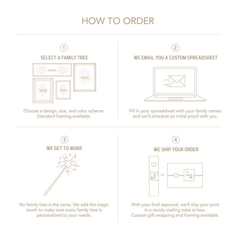 May include: An infographic titled "How to Order" with four steps. Step 1: Select a family tree, with examples of framed art in various sizes. Step 2: Receive a custom spreadsheet. Step 3: We get to work. Step 4: We ship your order.