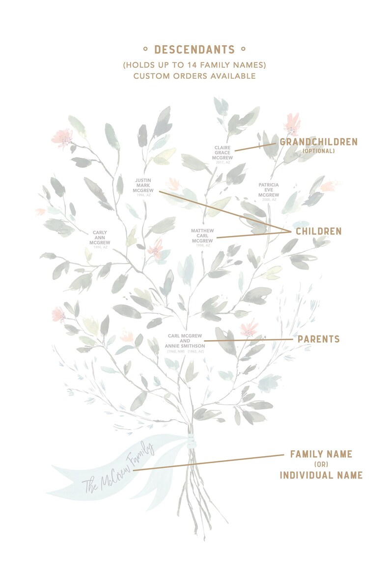 May include: A family tree illustration with a floral design. The tree displays family names, including "The McGrew Family," and labels for descendants, grandchildren, children, and parents. The design incorporates soft colors and watercolor-style leaves and flowers.
