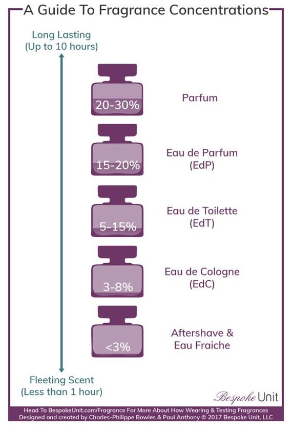 Type of alcohol to make perfume : r/DIYfragrance