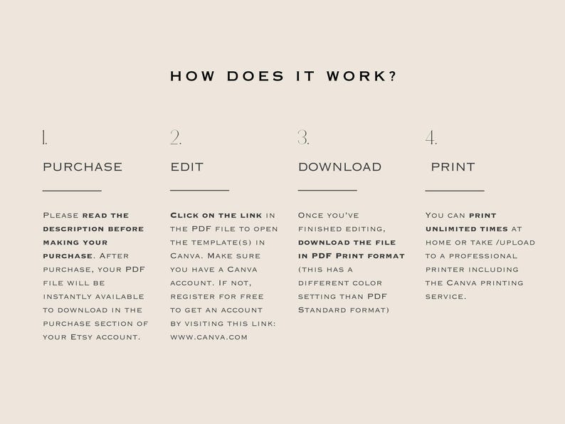 May include: A beige graphic with the text "HOW DOES IT WORK?" and numbered steps: Purchase, Edit, Download, and Print. Instructions include reading the description, editing in Canva, downloading the PDF, and printing at home or a professional printer.