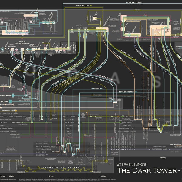 The Dark Tower Timeline - high resolution poster representing the events in Stephen King's "The Dark Tower" series of books