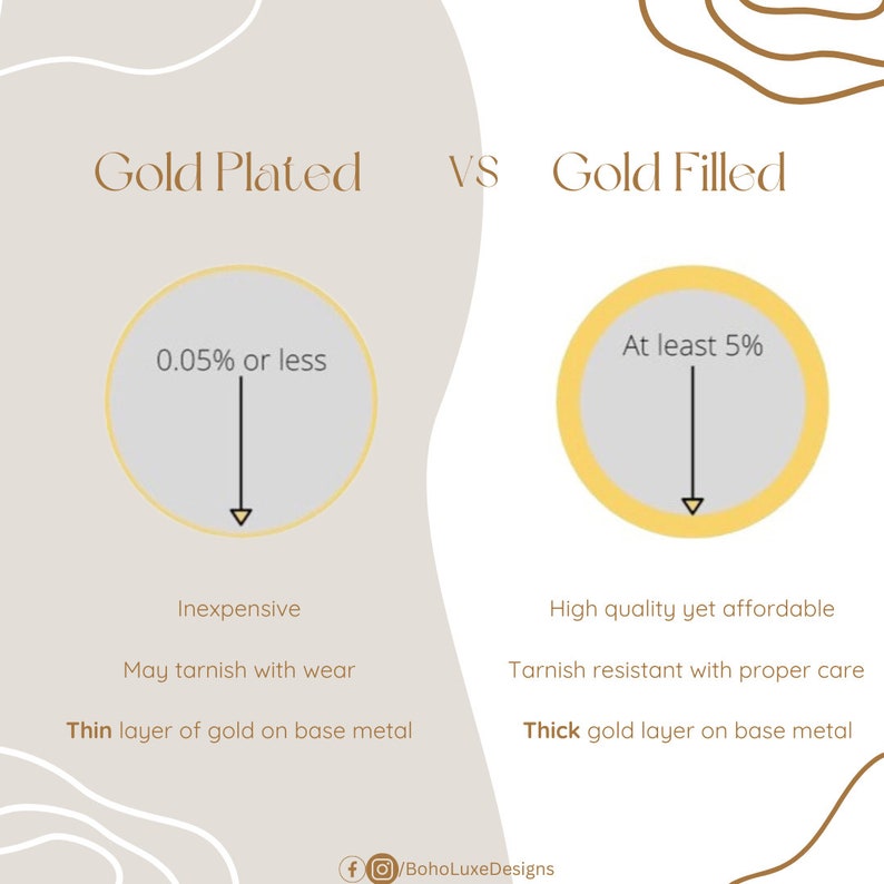 May include: A graphic comparing gold plated and gold filled jewelry. Gold plated jewelry has a thin layer of gold, is inexpensive, and may tarnish with wear. Gold filled jewelry has a thicker layer of gold, is higher quality, and is tarnish resistant with proper care.