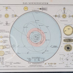 太陽系オリジナルプリント 太陽と惑星 - 天文学オリジナルプレート 1896