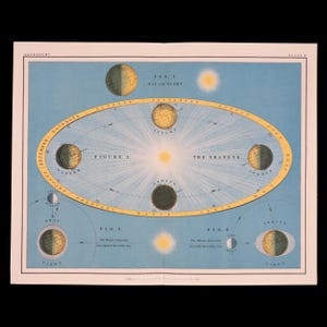 May include: An antique educational astronomy print titled Plate II, featuring four figures. Figure 1 shows day and night, Figure 2 illustrates the seasons with an elliptical orbit around the sun, and Figures 3 and 4 depict neap and spring tides.