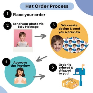 Op de afbeelding: Een vijfstaps proces voor het bestellen van een gepersonaliseerde hoed. De stappen zijn: 1. Plaats je bestelling, 2. Stuur je foto via Etsy-bericht, 3. We maken het ontwerp en sturen je een voorbeeld, 4. Keur het voorbeeld goed, 5. De bestelling wordt gedrukt en verzonden!