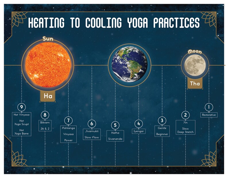 Chakra Balancing Charts Sun Moon Earth Charts Chakra Chart - Etsy