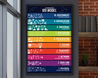 10 Layers of the OSI Model, Professional Computer Artwork, Information Technology Poster