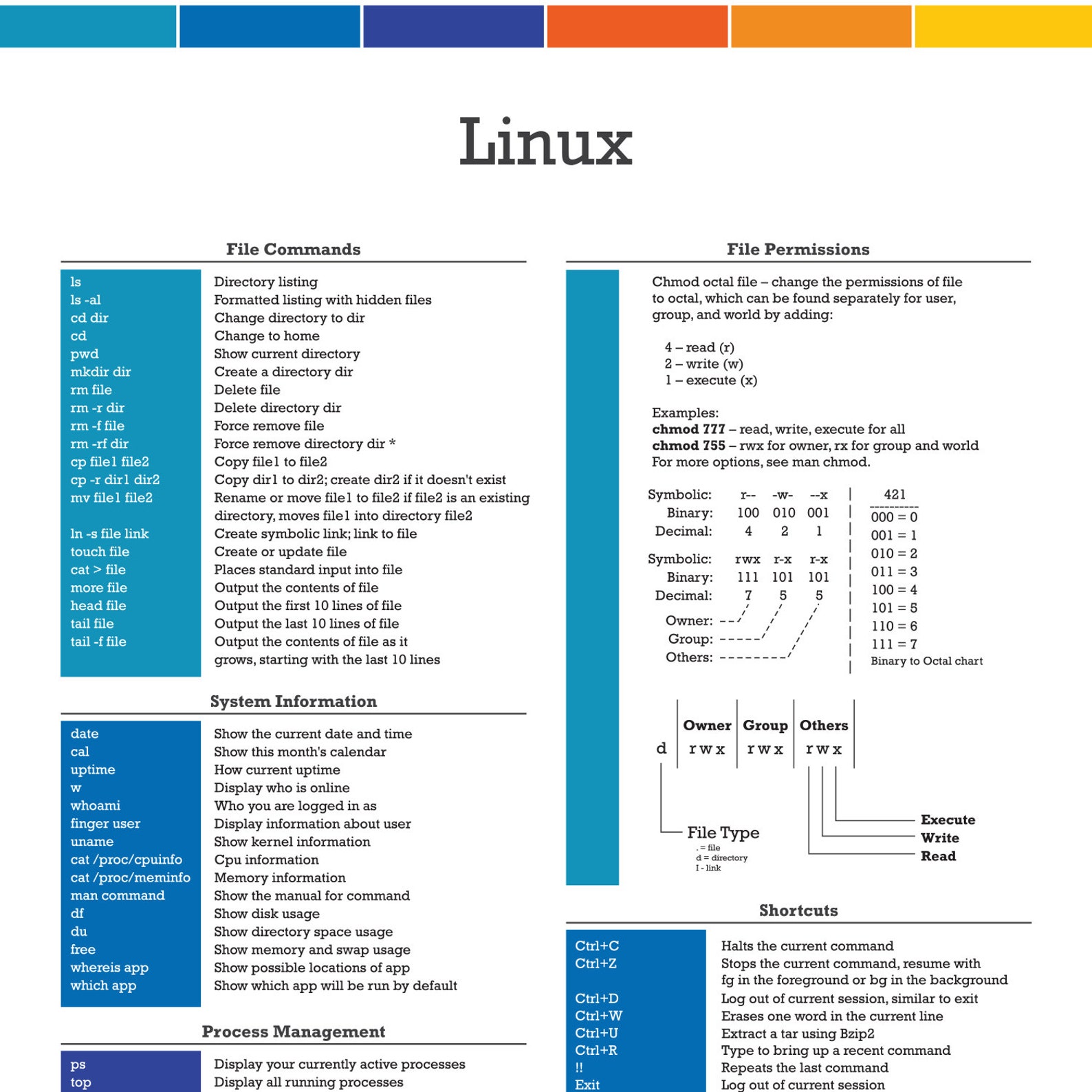 Linux Reference Guide to Commands, Professional Computer Artwork ...