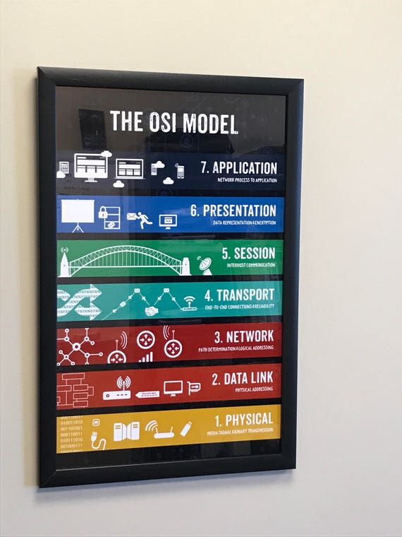 Osi Model Chart Poster Download