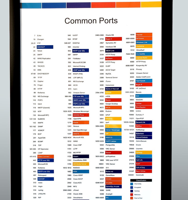 Common TCP/IP Ports and Protocols, Professional Computer Artwork, Information Technology Poster image 2