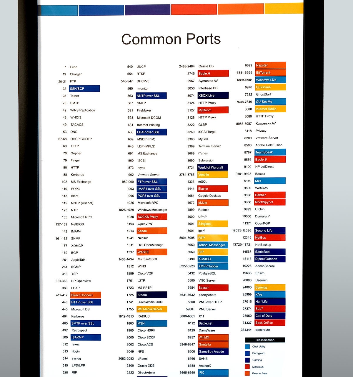 Port list. Common Ports. Port Protocol.