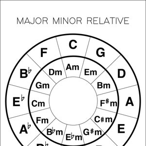 Puede incluir: Un diagrama circular en blanco y negro que muestra las teclas mayor y menor relativas en la música. El diagrama está etiquetado como "MAJOR MINOR RELATIVE".