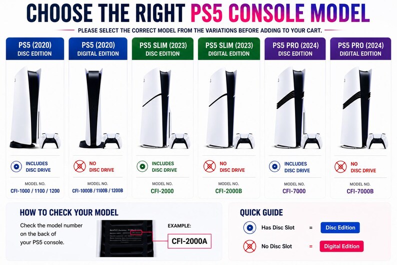 a comparison of different PS5 console models, including their disc editions and accessories.