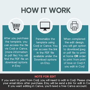 May include: An instructional graphic titled HOW IT WORK with three teal vertical panels featuring icons of a shopping cart, a computer monitor, and a printer. The text explains the process of purchasing, personalizing via Corjl or Canva, and downloading files, with a final note regarding editing requirements for printing.