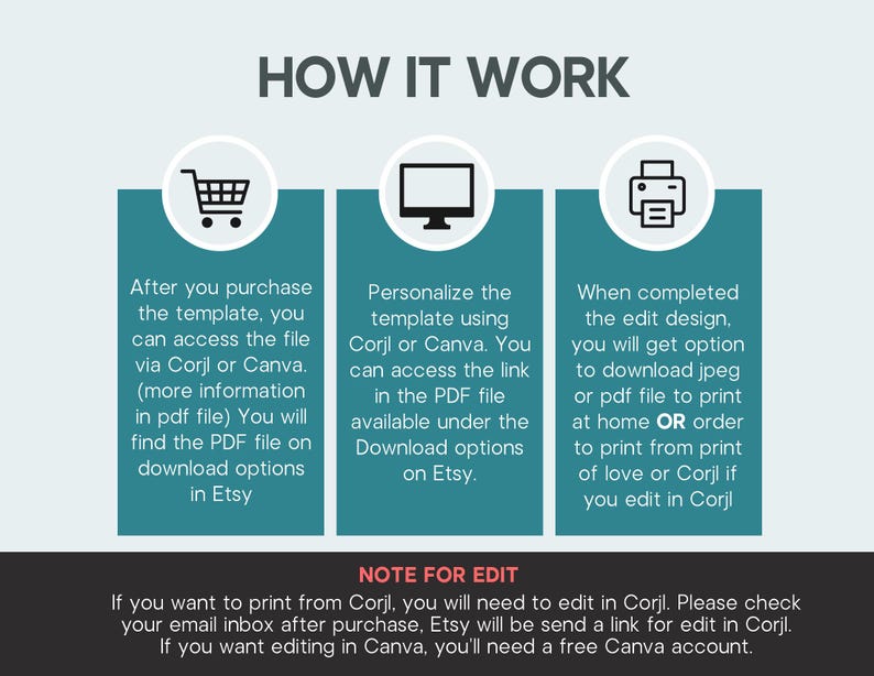 May include: An instructional graphic titled HOW IT WORK with three teal vertical panels featuring icons of a shopping cart, a computer monitor, and a printer. The text explains the process of purchasing, personalizing via Corjl or Canva, and downloading files, with a final note regarding editing requirements for printing.
