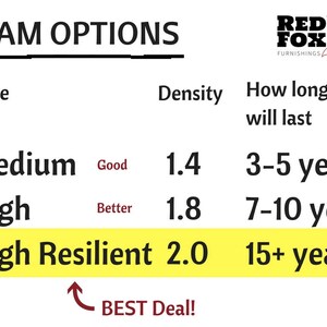 May include: A chart comparing foam options for furniture. The chart shows the type of foam, its density, and how long it will last. The options are Medium, High, and High Resilient. The High Resilient foam is highlighted in yellow and has a density of 2.0, which will last 15+ years. The chart also includes the text "BEST Deal!" with an arrow pointing to the High Resilient foam option.
