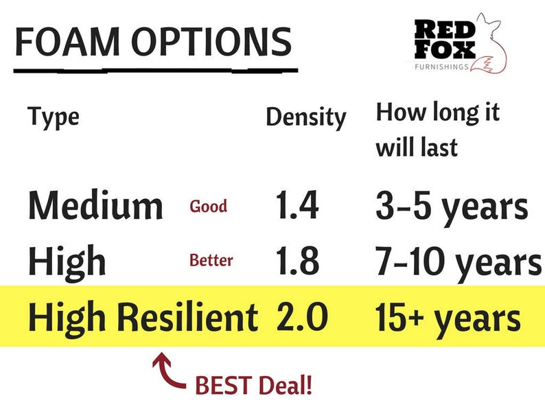 May include: A chart comparing foam options for furniture. The chart shows the type of foam, its density, and how long it will last. The options are Medium, High, and High Resilient. The High Resilient foam is highlighted in yellow and has a density of 2.0, which will last 15+ years. The chart also includes the text "BEST Deal!" with an arrow pointing to the High Resilient foam option.