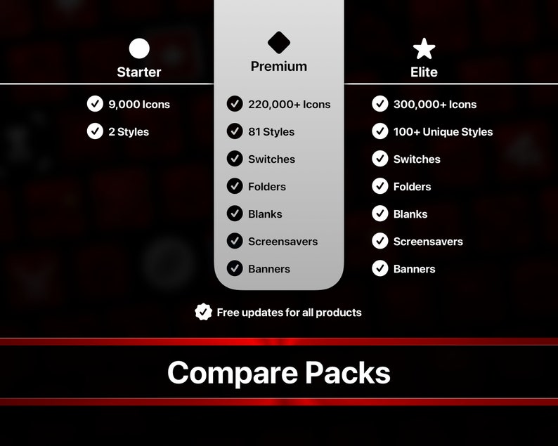 May include: Comparison chart of three icon packs: Starter, Premium, and Elite. The chart highlights the number of icons, styles, switches, folders, blanks, screensavers, and banners included in each pack. Free updates are available for all products.