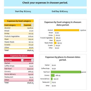 Può includere: Un foglio di calcolo che mostra i dati delle spese, suddivisi per categorie alimentari e luoghi. Tabelle e grafici a barre mostrano i numeri, con testo come "Controlla le tue spese" e date. Viene mostrata anche la spesa totale.