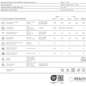 K&ouml;nnte beinhalten: Ein wei&szlig;es Dokument mit schwarzem Text, das die Stoffpr&uuml;fstandards detailliert, einschlie&szlig;lich Zugfestigkeit, Abriebfestigkeit und Farbechtheit. Das Dokument enth&auml;lt die Logos Oeko-Tex Standard 100 und Reach Compliance.