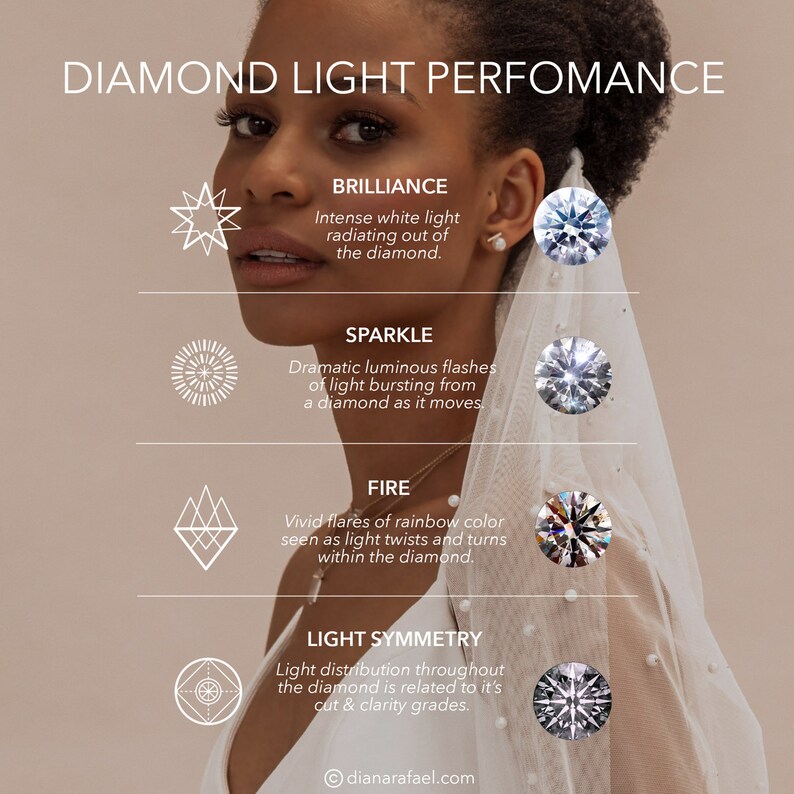 K&ouml;nnte beinhalten: Diagramm, das die vier Hauptaspekte der Lichtleistung von Diamanten veranschaulicht: Brillanz, Funkeln, Feuer und Lichtsymmetrie. Jeder Aspekt wird durch ein stilisiertes Symbol und eine kurze Beschreibung dargestellt.