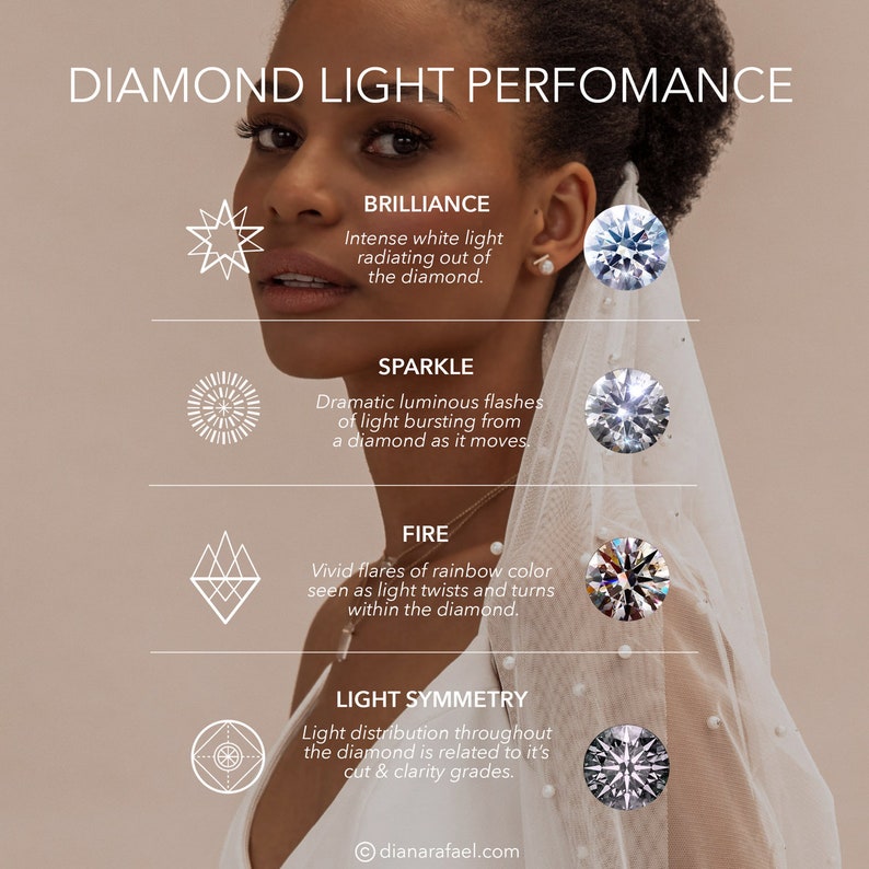 Puede incluir: Diagrama que ilustra los cuatro aspectos principales del rendimiento de la luz del diamante: brillo, chispa, fuego y simetr&iacute;a de la luz. Cada aspecto est&aacute; representado por un icono estilizado y una breve descripci&oacute;n.