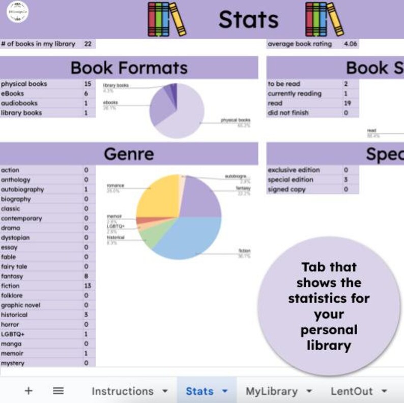 Puede incluir: Un gr&aacute;fico morado y blanco con el t&iacute;tulo "Stats" y un gr&aacute;fico circular que muestra los diferentes formatos de libros en una biblioteca personal. El gr&aacute;fico muestra que el 82% de los libros son libros f&iacute;sicos, el 13% son libros electr&oacute;nicos, el 4% son libros de biblioteca y el 1% son audiolibros. El gr&aacute;fico tambi&eacute;n muestra la calificaci&oacute;n promedio de los libros, que es 4.06. El gr&aacute;fico tambi&eacute;n muestra el n&uacute;mero de libros en cada categor&iacute;a, como "por leer", "leyendo actualmente", "le&iacute;do" y "no terminado". El gr&aacute;fico tambi&eacute;n muestra el n&uacute;mero de libros en cada g&eacute;nero, como "fantas&iacute;a", "ficci&oacute;n", "hist&oacute;rico" y "romance".