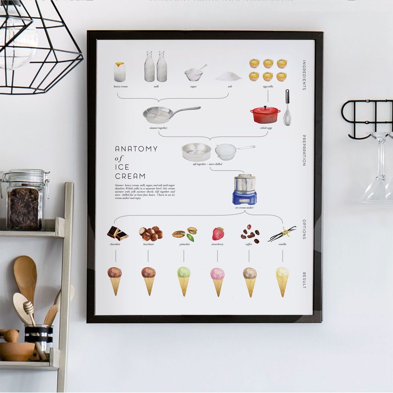 Ice Cream Recipe Art Print, wall art, wall decor, infographic, kitchen decor, home decor, watercolor painting, gift women, food art, dessert image 2