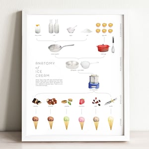 Ice Cream Recipe Art Print, wall art, wall decor, infographic, kitchen decor, home decor, watercolor painting, gift women, food art, dessert image 1