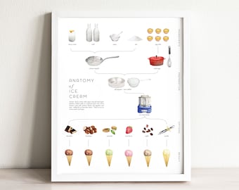 Ice Cream Recipe Art Print, wall art, wall decor, infographic, kitchen decor, home decor, watercolor painting, gift women, food art, dessert