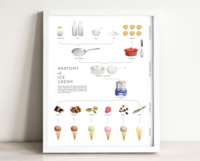 Ice Cream Recipe Art Print, wall art, wall decor, infographic, kitchen decor, home decor, watercolor painting, gift women, food art, dessert image 1