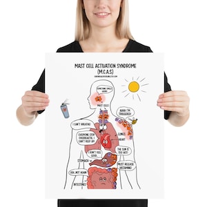 Mast Cell Activation Syndrome MCAS Poster