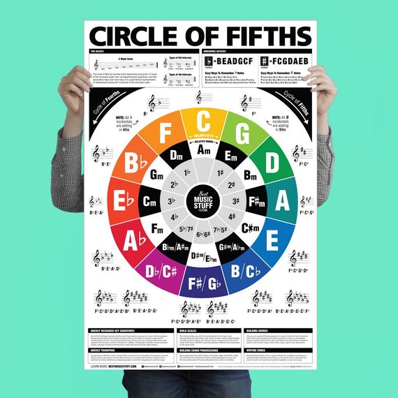 The Circle Of Fifths And Fourths Guitar Reference Poster Etsy Canada