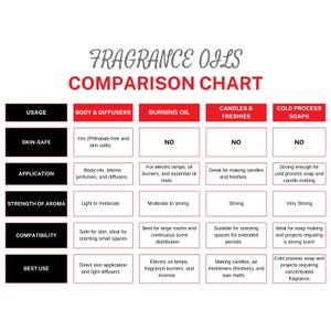 May include: A chart comparing the uses of fragrance oils for body and diffusers, burning oil, candles and freshies, and cold process soaps. The chart lists the uses, skin-safe properties, application, strength of aroma, compatibility, and best use for each type of fragrance oil.