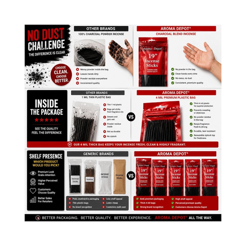 May include: An infographic comparing Aroma Depot 19-inch incense sticks in thick 4 mil resealable bags against generic brands. It highlights the lack of dust, superior packaging durability, and premium shelf appeal of the Aroma Depot product.