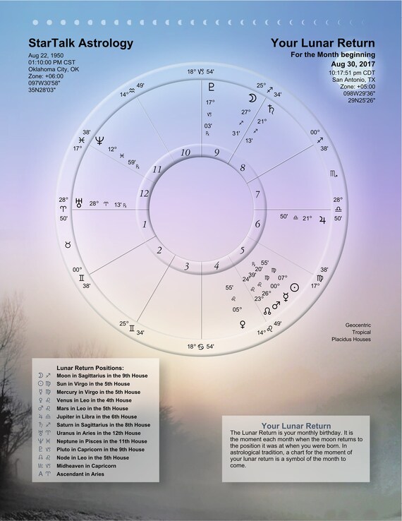 Lunar Return Chart