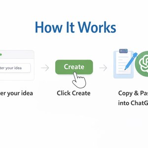 May include: An infographic titled "How It Works" shows a step-by-step process. The steps include entering an idea, clicking "Create", and copying and pasting into ChatGPT. The image uses a clean, modern design with a white background.
