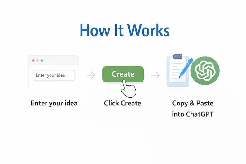 May include: An infographic titled "How It Works" shows a step-by-step process. The steps include entering an idea, clicking "Create", and copying and pasting into ChatGPT. The image uses a clean, modern design with a white background.