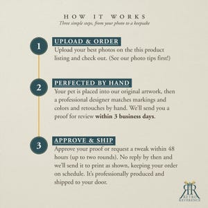 May include: An informational graphic titled HOW IT WORKS with three numbered steps. Step 1: UPLOAD & ORDER. Step 2: PERFECTED BY HAND, detailing pet artwork creation and a 3 business day proof. Step 3: APPROVE & SHIP, explaining the 48-hour review process.