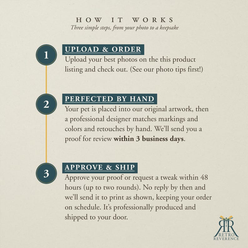 May include: An informational graphic titled HOW IT WORKS with three numbered steps. Step 1: UPLOAD & ORDER. Step 2: PERFECTED BY HAND, detailing pet artwork creation and a 3 business day proof. Step 3: APPROVE & SHIP, explaining the 48-hour review process.